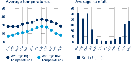 diego san victoria climate temperature canada weather average chart hawaii monthly rainfall different december westjet destination month basics columbia british