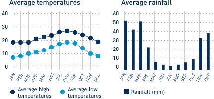 Average monthly temperature and average monthly rainfall diagrams for San Diego